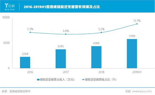 固德威光伏产品畅销全球之后 领跑能源互联网