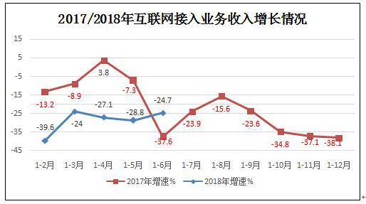 2018年上半年互联网和相关服务业运行平稳