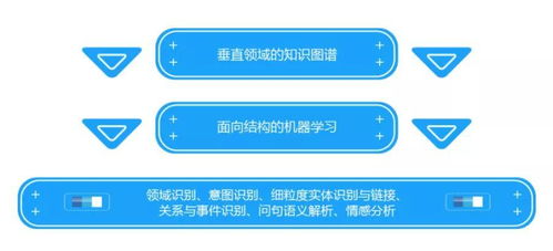 电商智能客服 以知识图谱NLP 机器学习构建高精度对话机器人