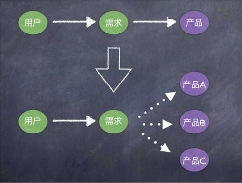 产品经理不可替代的能力是什么