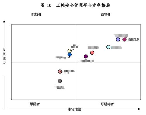 安恒信息7款工业互联网安全产品稳居竞争格局前列