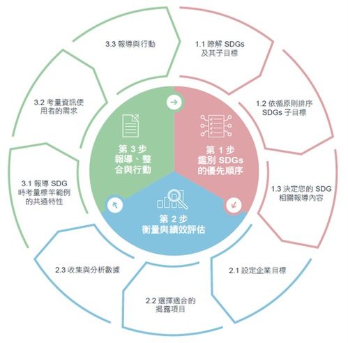 有机结合企业发展和可持续发展