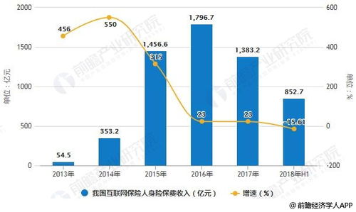 前瞻产业研究院 2018年中国互联网保险行业发展趋势分析 新型技术助力产品创新发展