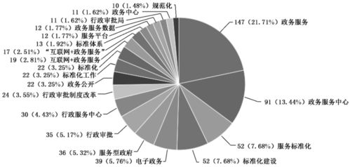 政务服务标准化建设研究现状梳理