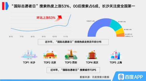 百度国际志愿者日搜索大数据 90后竟不敌70后和00后