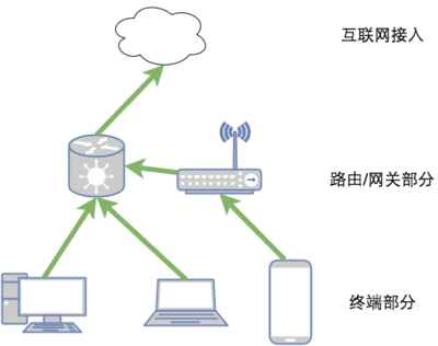 为什么链接同一台路由 只有一台机子可以上网? - 计算机 - 