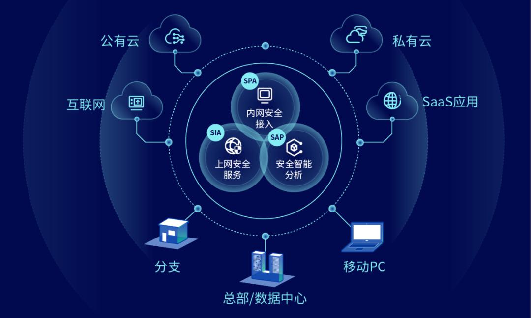 国内首批sase安全产品,深信服云安全访问服务重磅发布