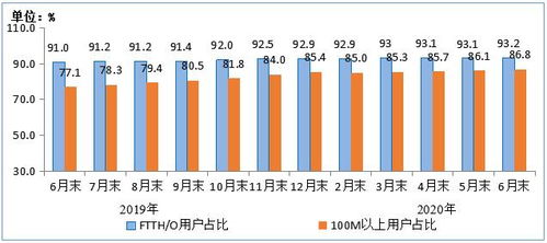 工信部 固定宽带接入用户向高速率迁移 百兆接入用户占比达86.8