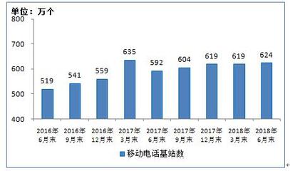 2018上半年我国4G用户破11亿 电信业务总量同比增长132.7%
