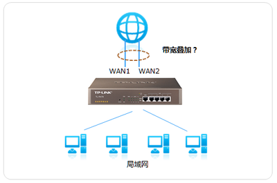 多WAN口路由器叠加带宽效果如何?