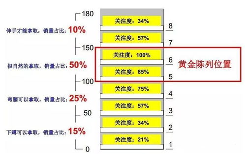 图解超市 变便利陈列要点15则
