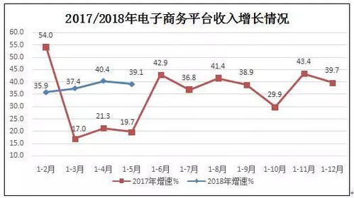 1 5月规模以上互联网企业业务收入3325亿元 同比增23.9