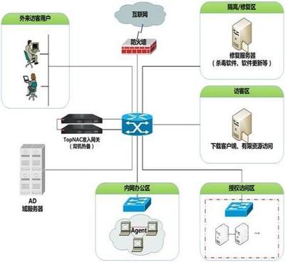 天融信网络安全准入系统护航军工行业信息化_解决方案_军桥网--军事信息化装备网