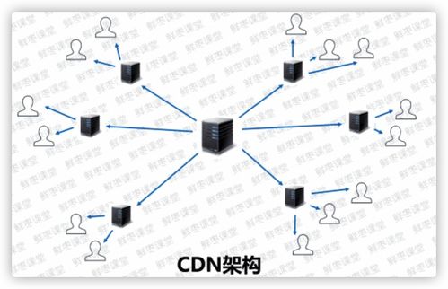 cdn网络简介及原理