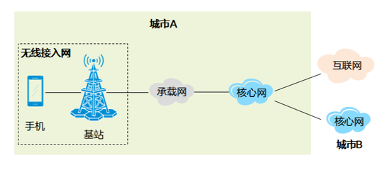 接入互联网是什么意思(解读科普时间什么是接入网)