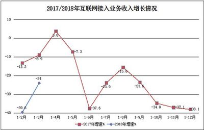 1-3月我国互联网企业完成业务收入1978亿元 同比增长23.8%
