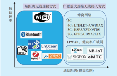 能源互联网终端无线接入技术研究