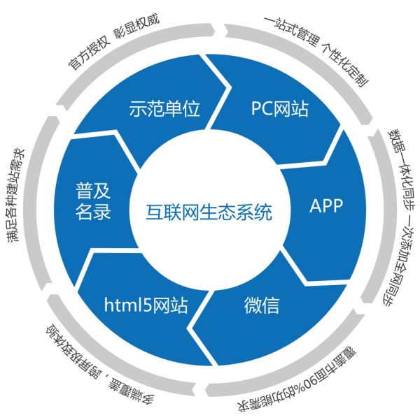 企业互联网生态系统有哪些要素?
