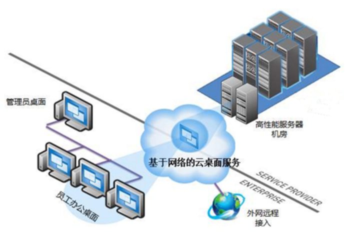 什么是桌面云,如何助力各行业的技术创新