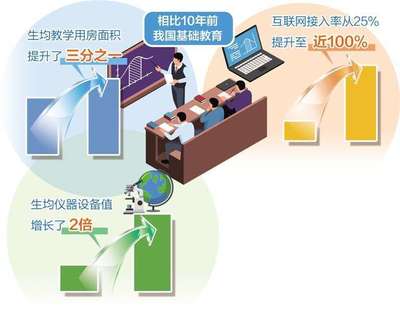 基础教育普及水平大幅提高
