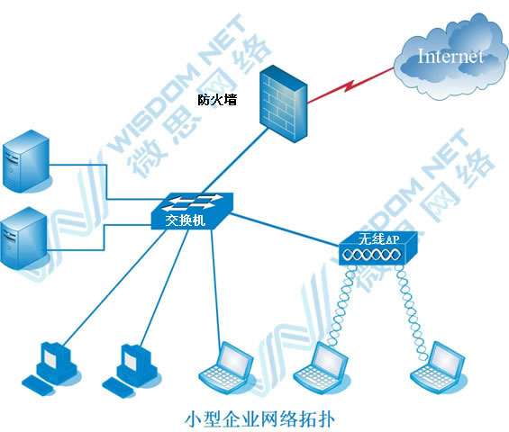 互联网接入的介绍