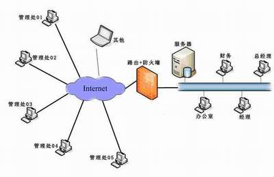 物业管理软件