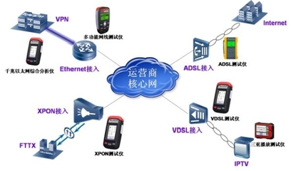 达迪接入网测试解决方案 - 移动通信网