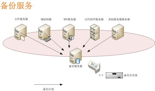 综合实验的解决方案 备份服务及其他