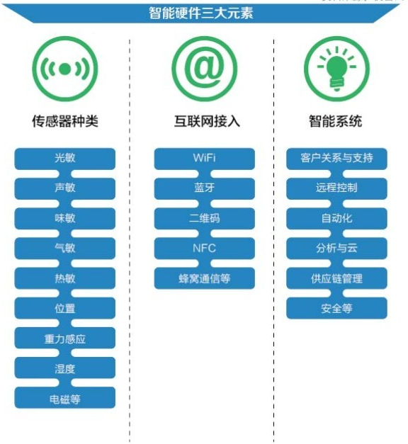 3张图看懂未来5年智能硬件发展趋势