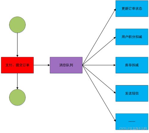 rabbitmq 快速复习 面试常问题型都在里面