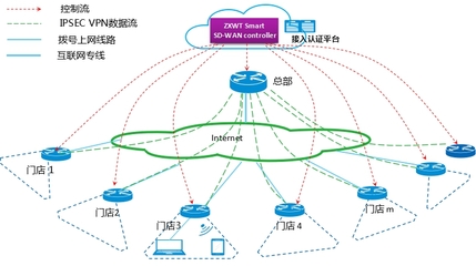 皖通邮电Smart SD-WAN智能分支接入解决方案