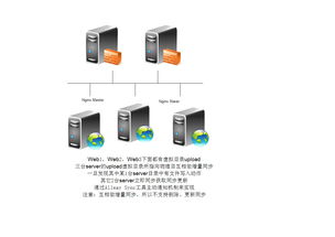 大型网站图片服务器架构的演进