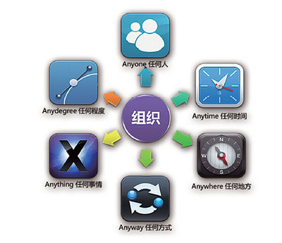 连载:《互联网+工作的革命》之持续在线