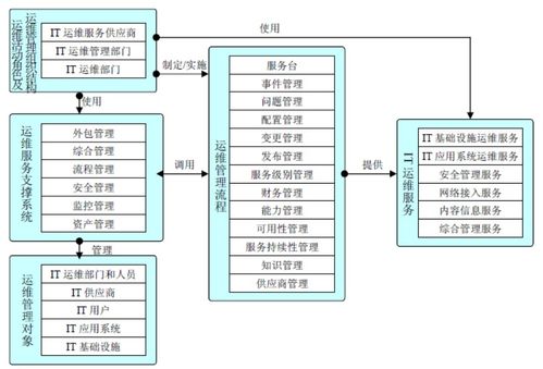 it 运维服务规范 模板