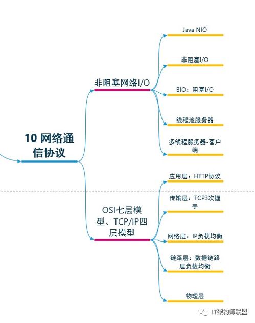 多图详解it架构师完整知识体系及技术栈