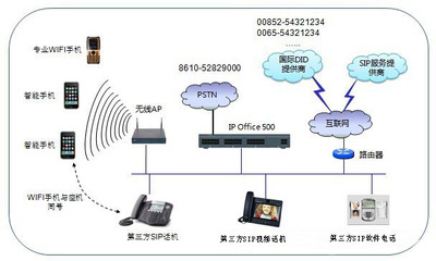 IP Office的SIP应用