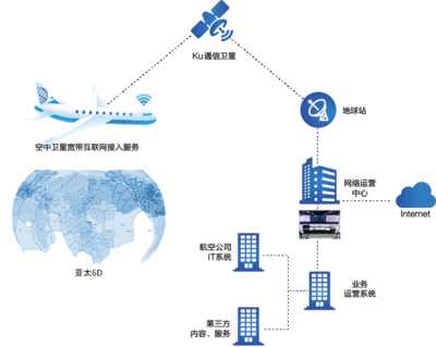 空中卫星宽带互联网接入服务