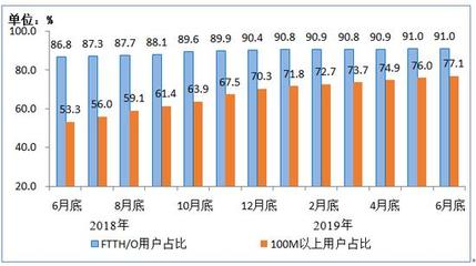 工信部:2019上半年移动互联网累计流量达554亿GB