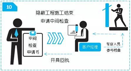 3分钟转变用电报装教学