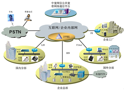 中宽网信:大中型企业VoIP接入方案 - 移动通信网