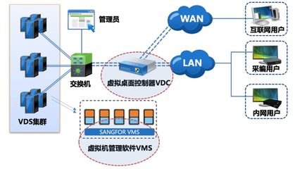 深圳证券信息用深信服桌面云打造安全办公体系