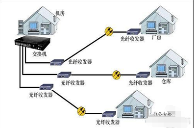 电信光纤接入方式