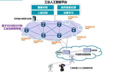 基于SDN和SDP的工业互联网专网