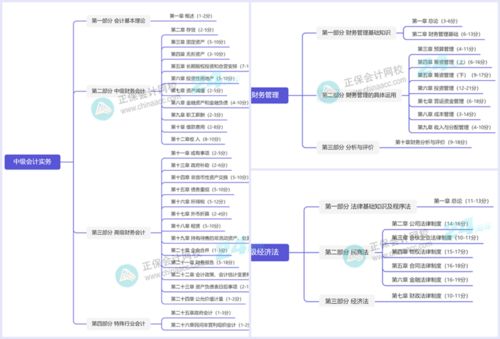 中级会计职称考试教材框架及各章分值 附高清思维导图