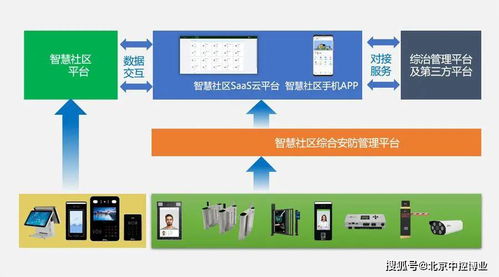 智慧社区一卡通产业链中三种角色