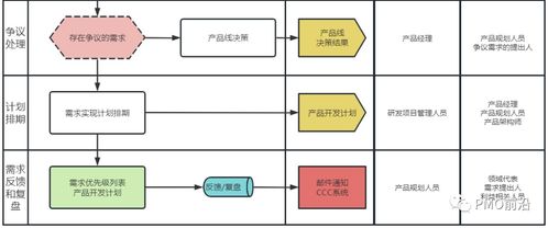 需求管理全过程流程图及各阶段核心关注点详解