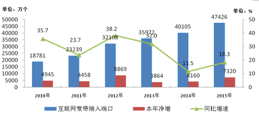 2015年我国月户均移动互联网接入流量同比增长89.9%%