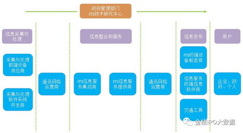 2018年智能交通行业市场规模及发展趋势