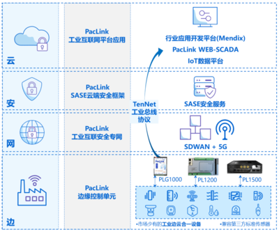 企业组网方案_海外专线接入_sdwan解决方案-太平洋电信(Telstra PBS)