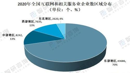 2020年中国互联网和相关服务业企业数量 细分行业收入区域及省市分布
